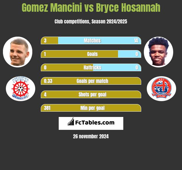 Gomez Mancini vs Bryce Hosannah h2h player stats