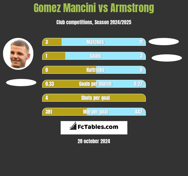 Gomez Mancini vs Armstrong h2h player stats