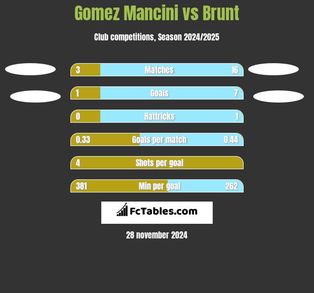 Gomez Mancini vs Brunt h2h player stats