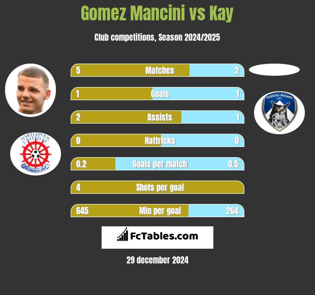 Gomez Mancini vs Kay h2h player stats