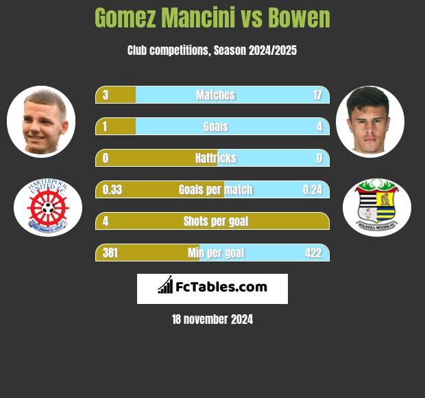 Gomez Mancini vs Bowen h2h player stats