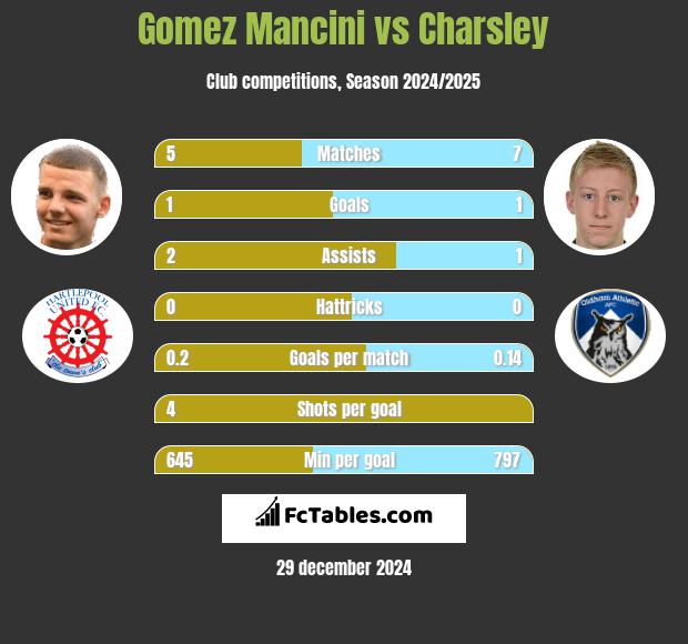 Gomez Mancini vs Charsley h2h player stats