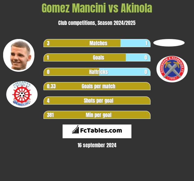 Gomez Mancini vs Akinola h2h player stats