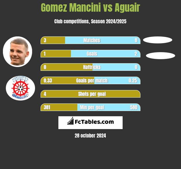 Gomez Mancini vs Aguair h2h player stats