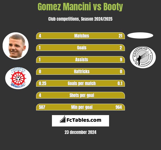 Gomez Mancini vs Booty h2h player stats