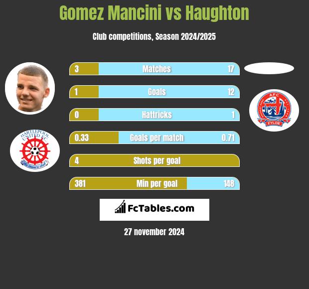 Gomez Mancini vs Haughton h2h player stats