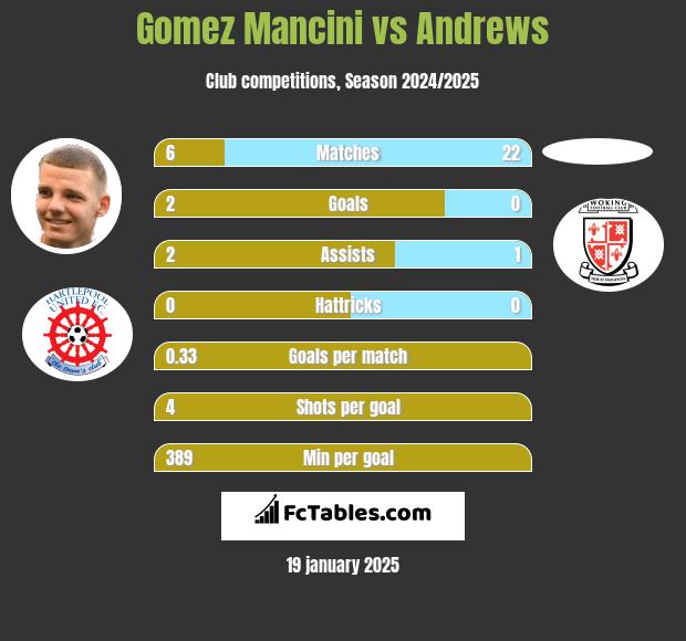 Gomez Mancini vs Andrews h2h player stats