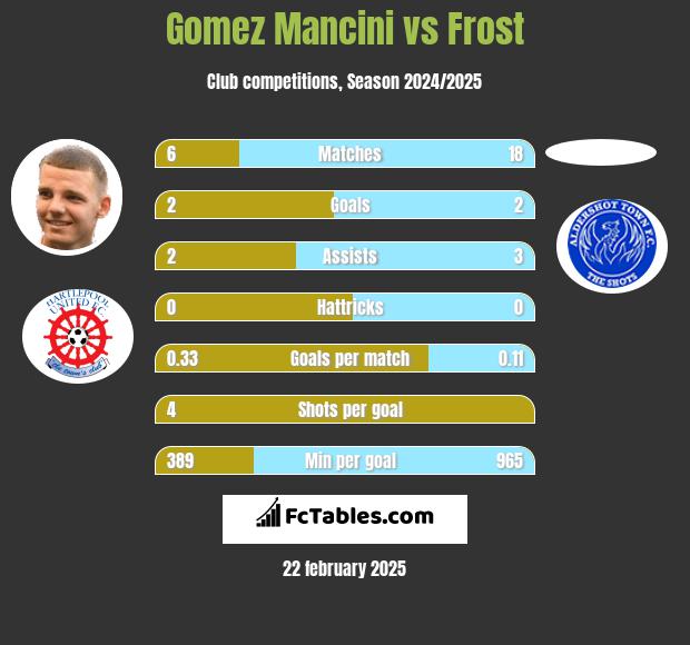 Gomez Mancini vs Frost h2h player stats