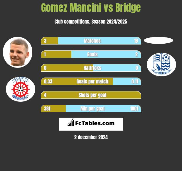 Gomez Mancini vs Bridge h2h player stats