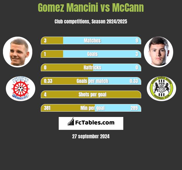 Gomez Mancini vs McCann h2h player stats