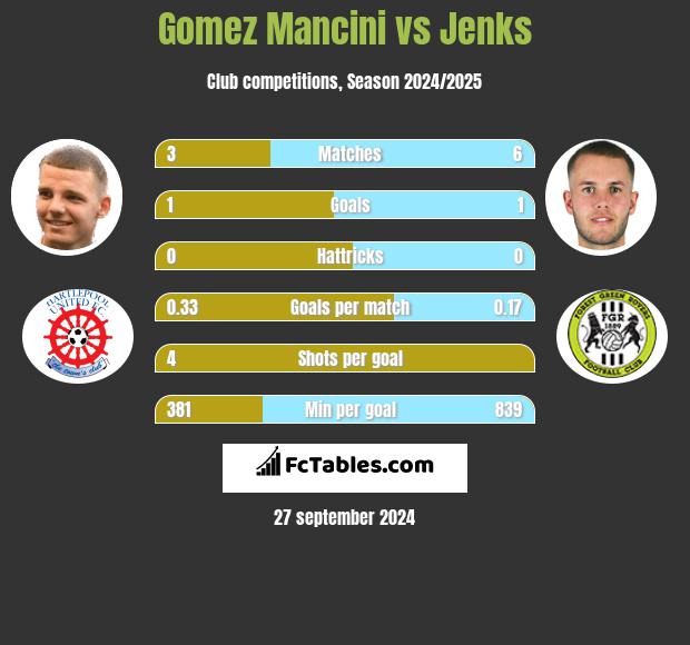 Gomez Mancini vs Jenks h2h player stats