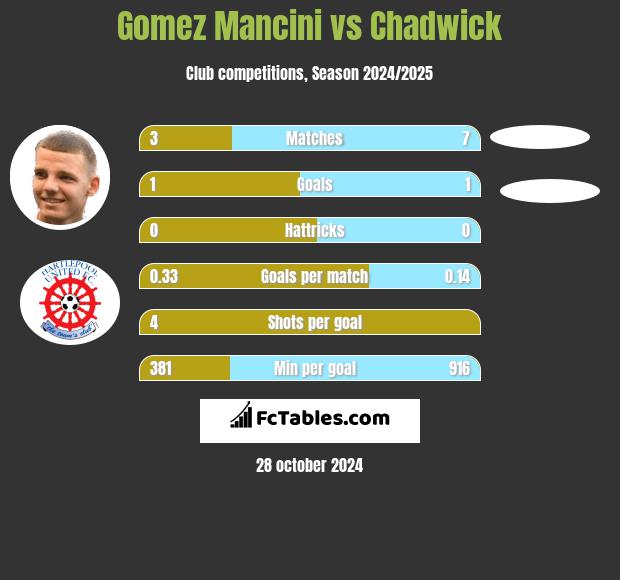 Gomez Mancini vs Chadwick h2h player stats