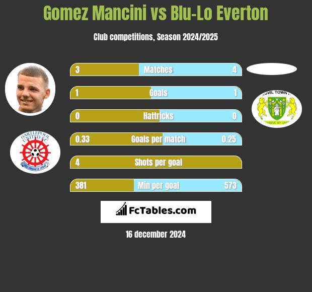 Gomez Mancini vs Blu-Lo Everton h2h player stats