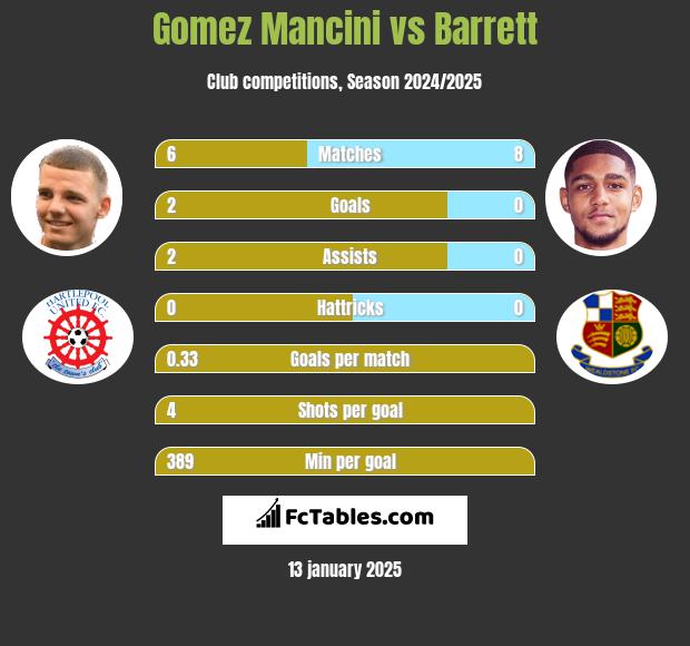 Gomez Mancini vs Barrett h2h player stats