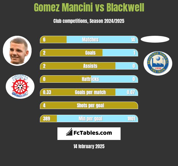 Gomez Mancini vs Blackwell h2h player stats