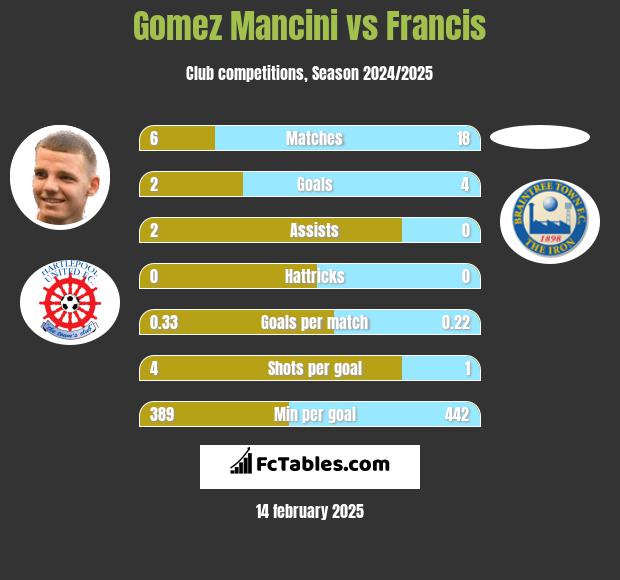 Gomez Mancini vs Francis h2h player stats