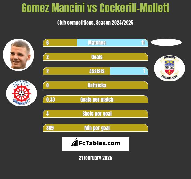 Gomez Mancini vs Cockerill-Mollett h2h player stats