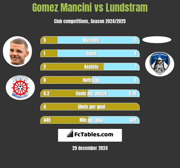 Gomez Mancini vs Lundstram h2h player stats