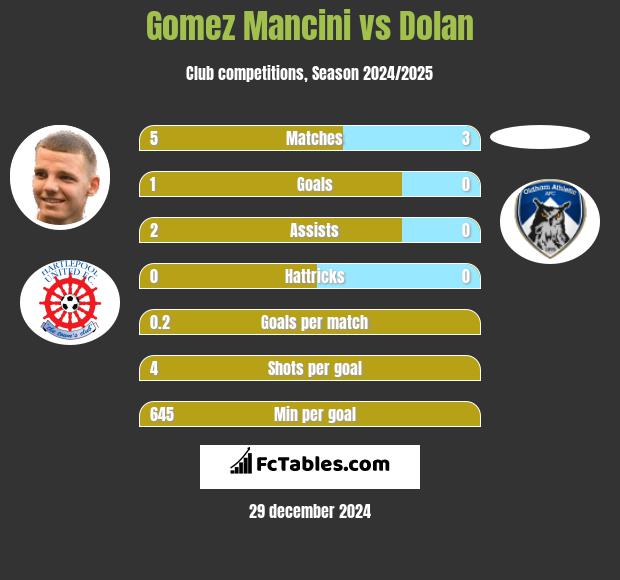 Gomez Mancini vs Dolan h2h player stats