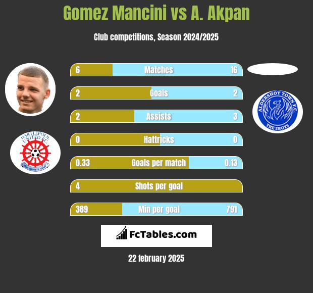 Gomez Mancini vs A. Akpan h2h player stats