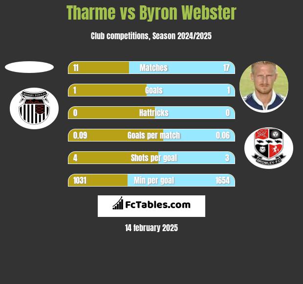 Tharme vs Byron Webster h2h player stats