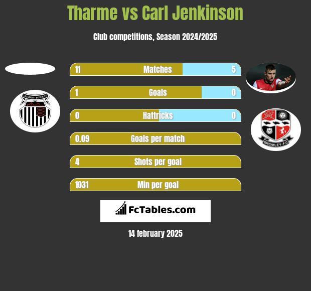 Tharme vs Carl Jenkinson h2h player stats