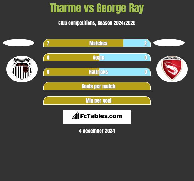 Tharme vs George Ray h2h player stats