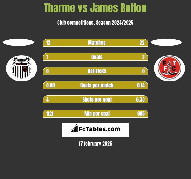 Tharme vs James Bolton h2h player stats