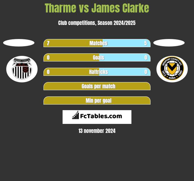 Tharme vs James Clarke h2h player stats