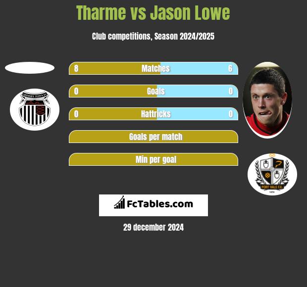 Tharme vs Jason Lowe h2h player stats