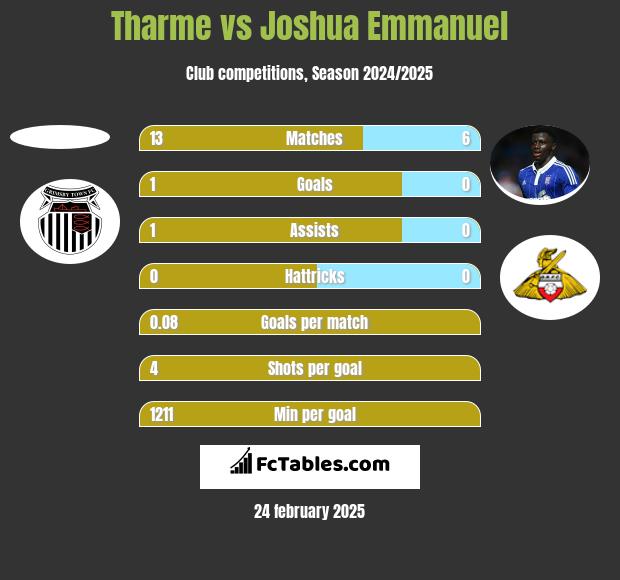 Tharme vs Joshua Emmanuel h2h player stats