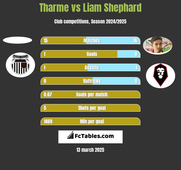 Tharme vs Liam Shephard h2h player stats