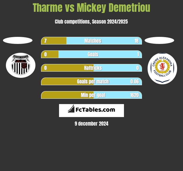 Tharme vs Mickey Demetriou h2h player stats