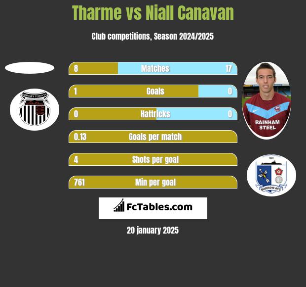 Tharme vs Niall Canavan h2h player stats