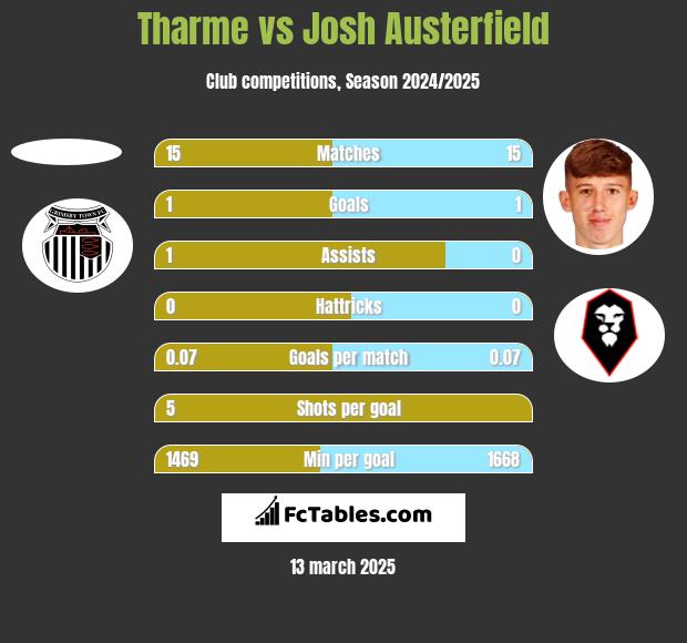 Tharme vs Josh Austerfield h2h player stats