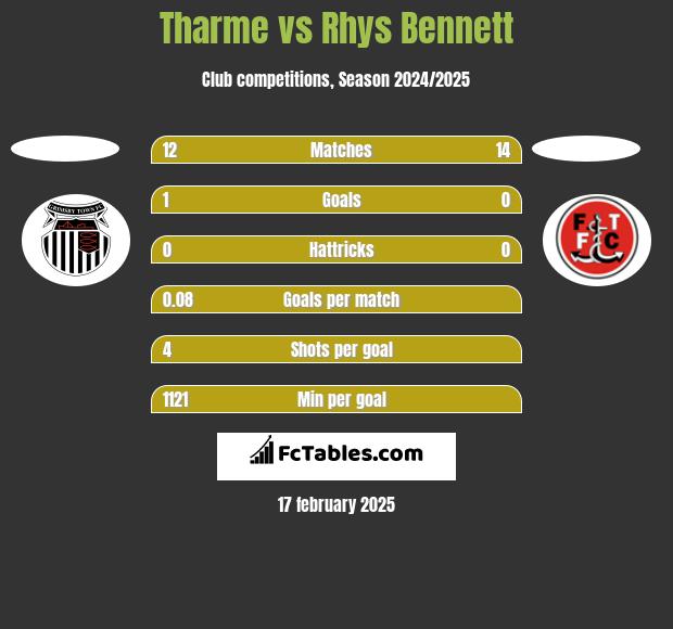 Tharme vs Rhys Bennett h2h player stats