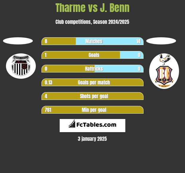 Tharme vs J. Benn h2h player stats