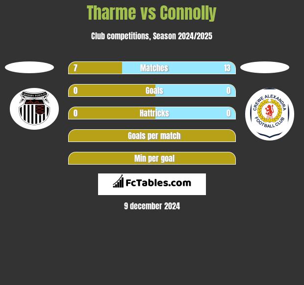 Tharme vs Connolly h2h player stats