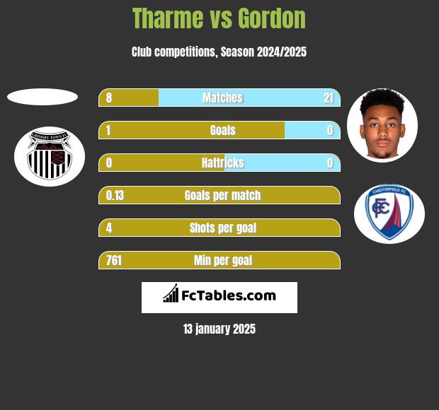 Tharme vs Gordon h2h player stats