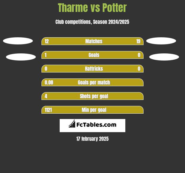 Tharme vs Potter h2h player stats