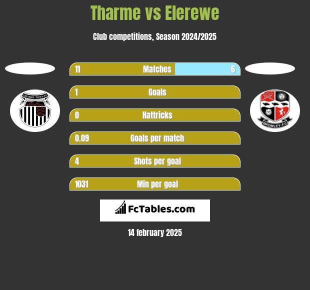 Tharme vs Elerewe h2h player stats