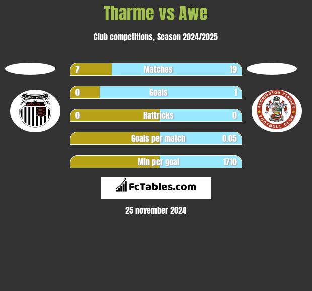 Tharme vs Awe h2h player stats