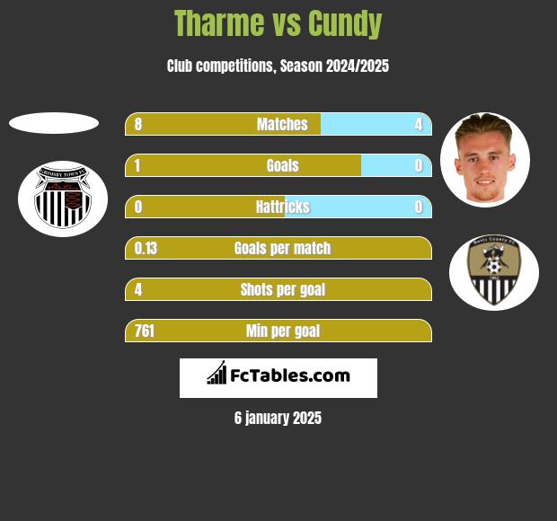 Tharme vs Cundy h2h player stats