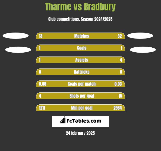 Tharme vs Bradbury h2h player stats