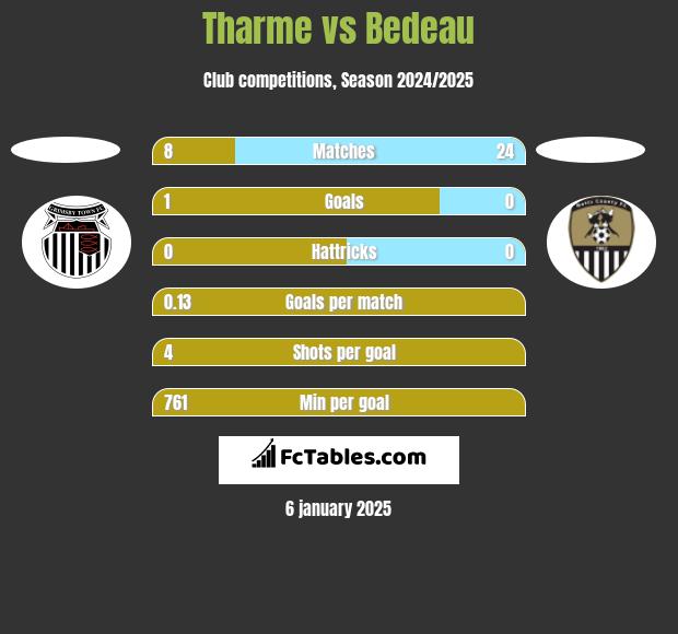 Tharme vs Bedeau h2h player stats