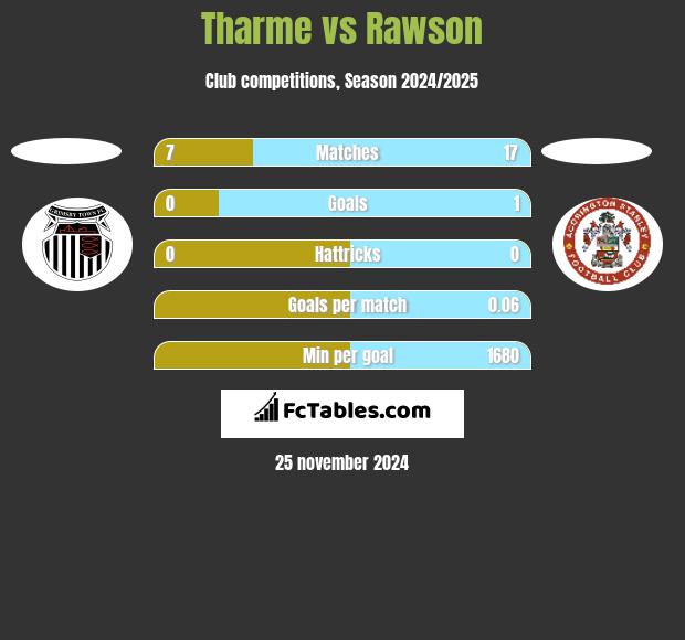 Tharme vs Rawson h2h player stats