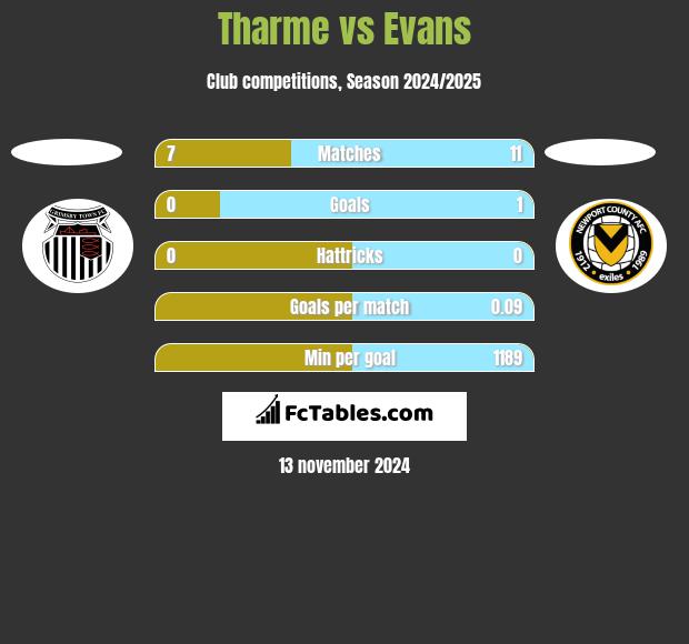 Tharme vs Evans h2h player stats