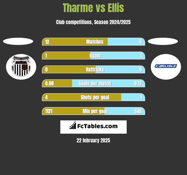 Tharme vs Ellis h2h player stats