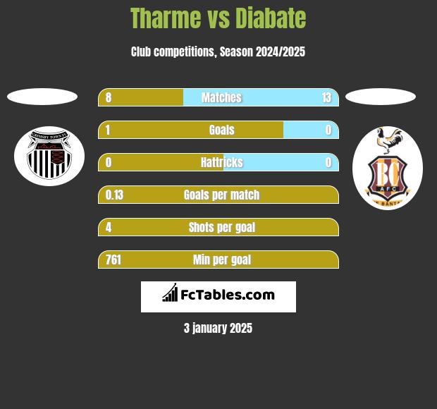 Tharme vs Diabate h2h player stats