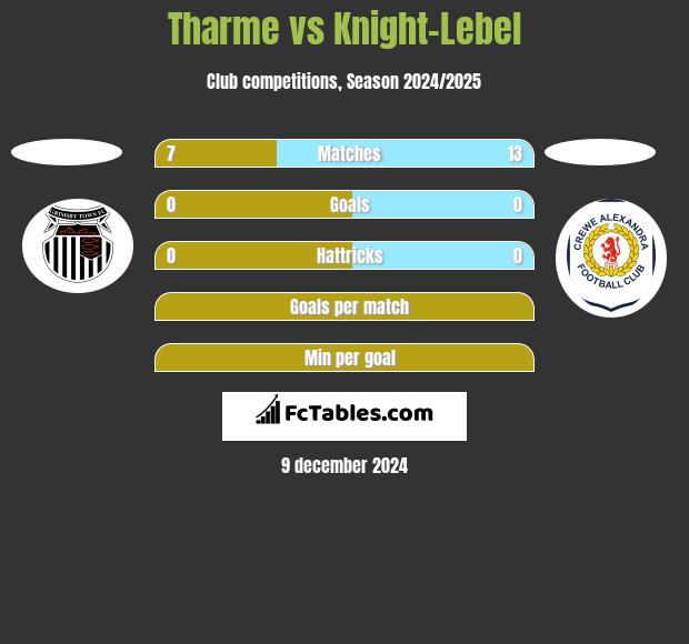 Tharme vs Knight-Lebel h2h player stats